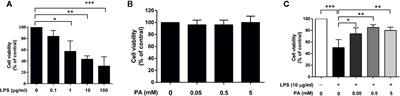 Propionic Acid Targets the TLR4/NF-κB Signaling Pathway and Inhibits LPS-Induced Intestinal Barrier Dysfunction: In Vitro and In Vivo Studies